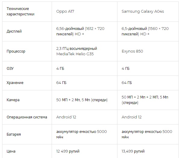 Oppo A17 против Samsung Galaxy A04s